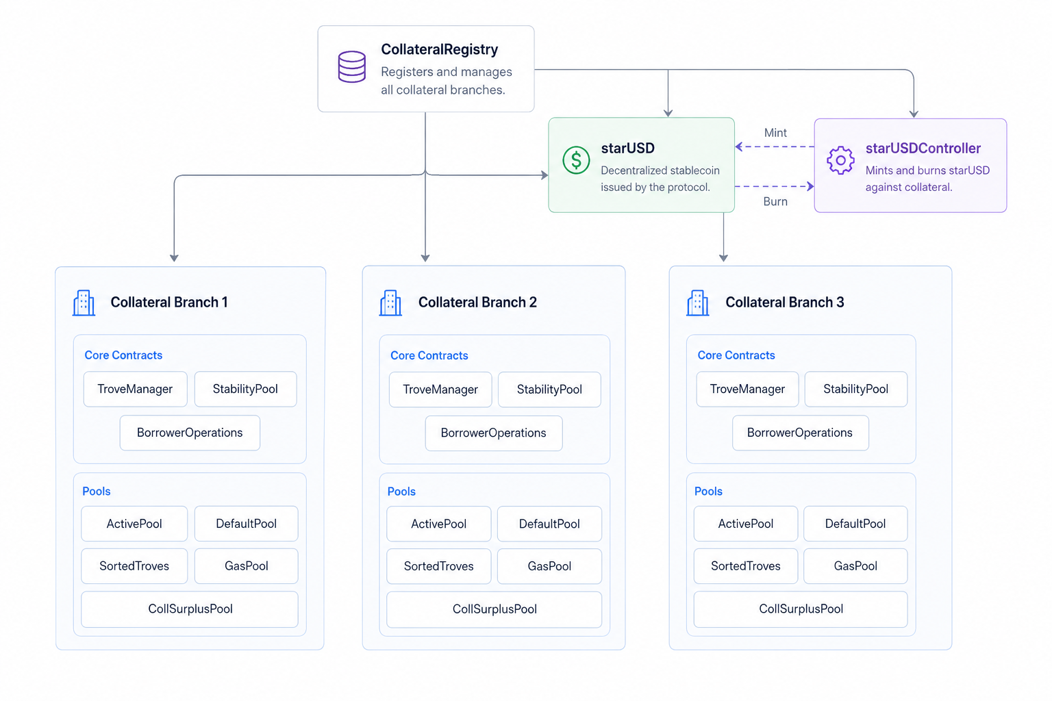 Lucent general architecture showing the global registry, starUSD controller, collateral branches, Trove managers, pools, and borrower operations.