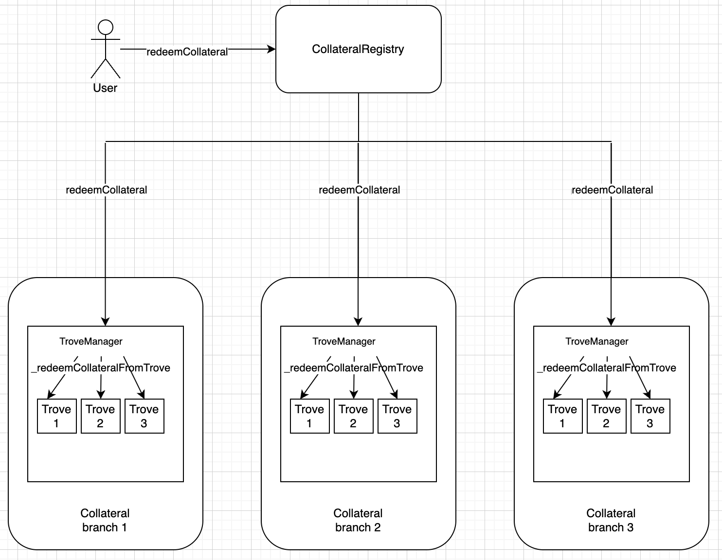 Lucent redemption routing showing a redeemer sending starUSD to the CollateralRegistry, which routes redemptions through collateral branches and their lowest-rate Troves.